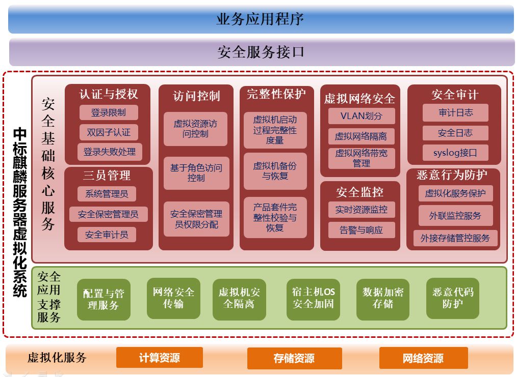 中标麒麟服务器虚拟化系统